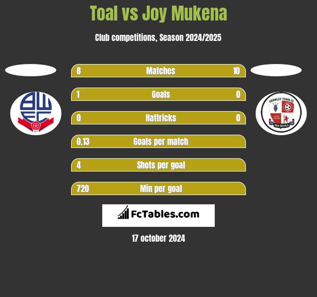 Toal vs Joy Mukena h2h player stats