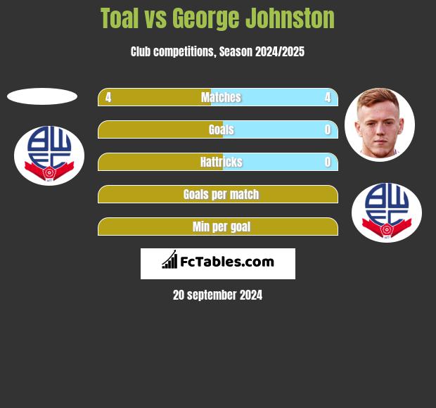 Toal vs George Johnston h2h player stats