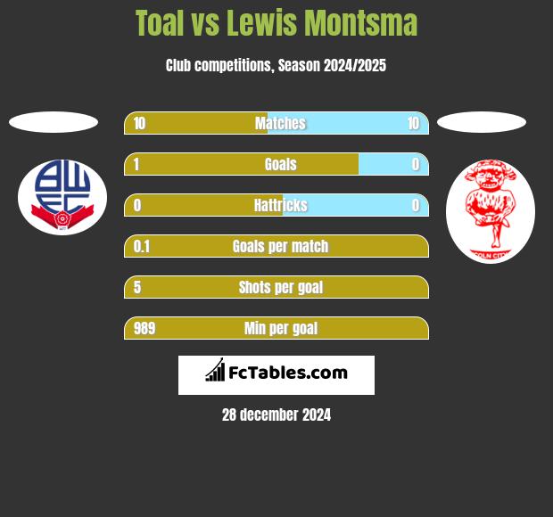 Toal vs Lewis Montsma h2h player stats