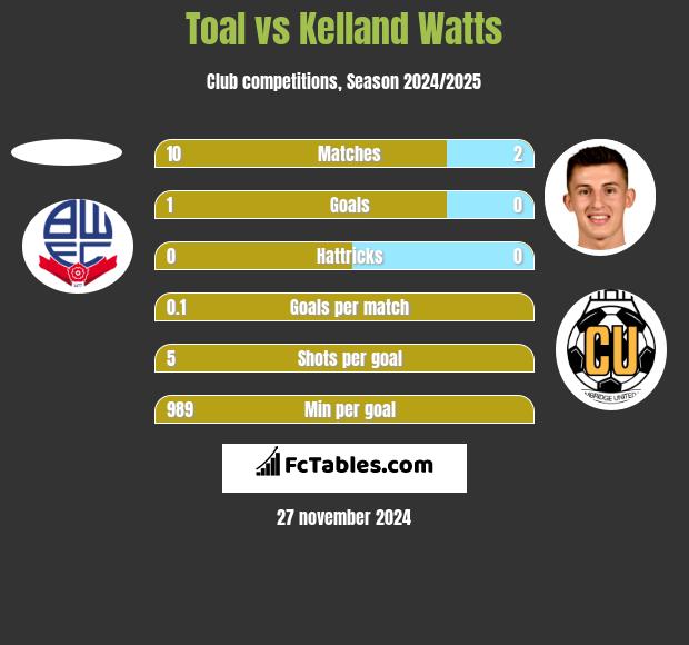 Toal vs Kelland Watts h2h player stats