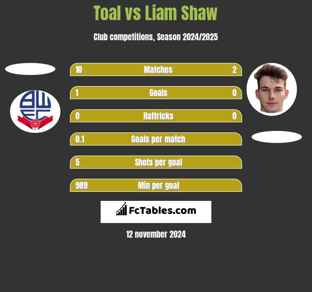 Toal vs Liam Shaw h2h player stats