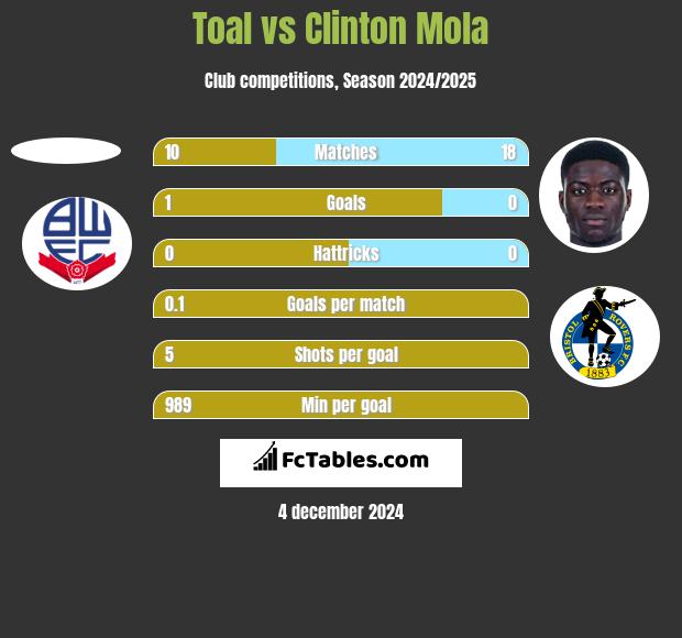 Toal vs Clinton Mola h2h player stats