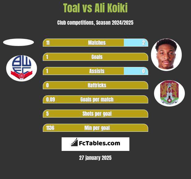 Toal vs Ali Koiki h2h player stats