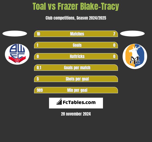 Toal vs Frazer Blake-Tracy h2h player stats