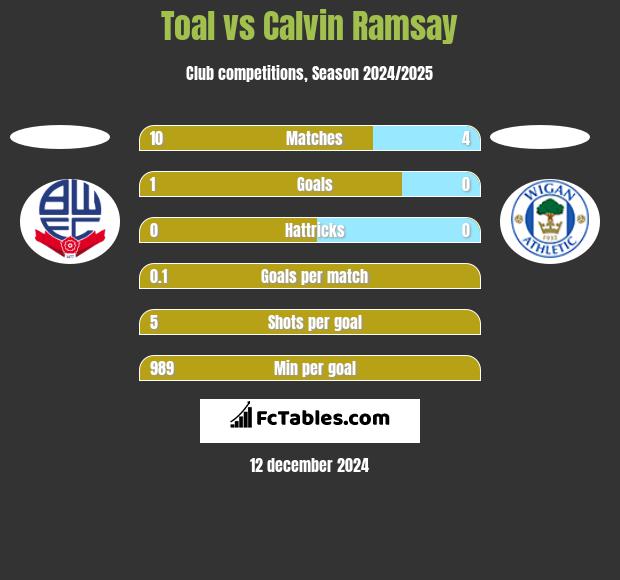 Toal vs Calvin Ramsay h2h player stats