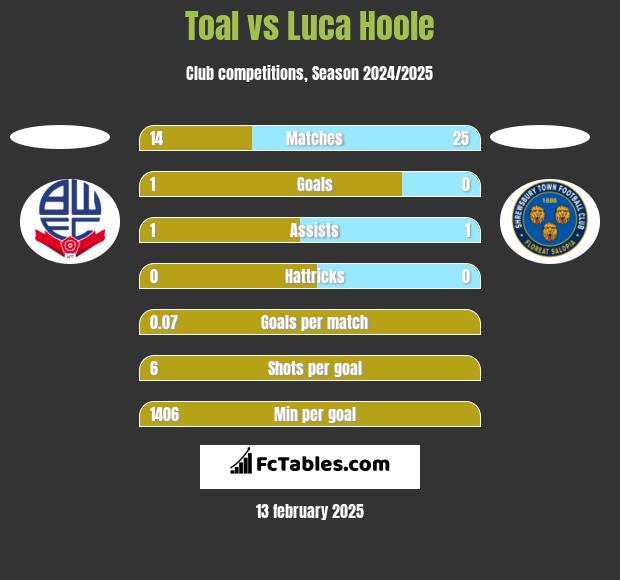 Toal vs Luca Hoole h2h player stats