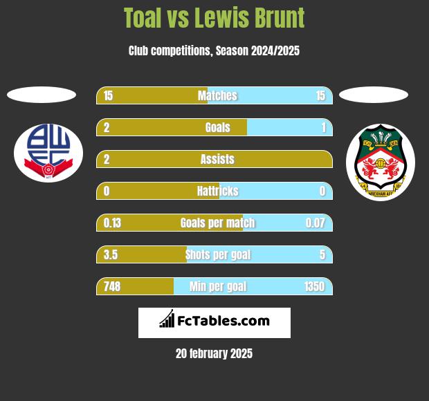 Toal vs Lewis Brunt h2h player stats