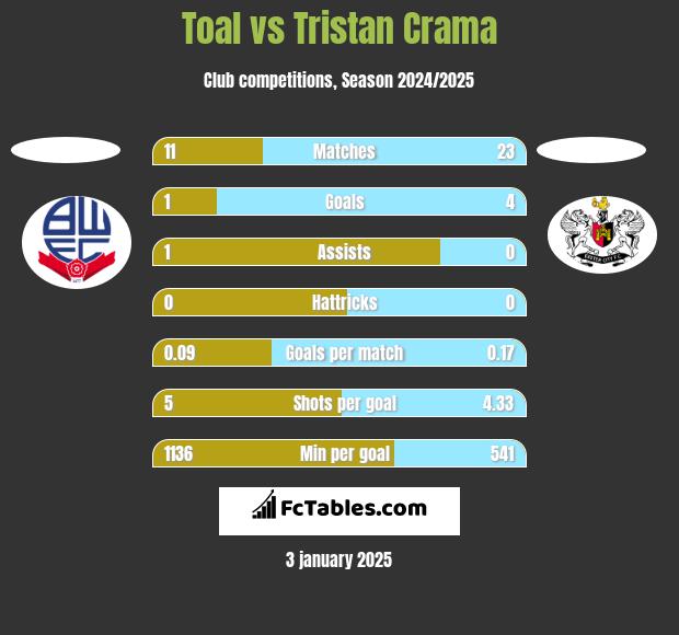 Toal vs Tristan Crama h2h player stats