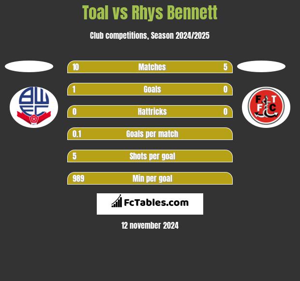 Toal vs Rhys Bennett h2h player stats