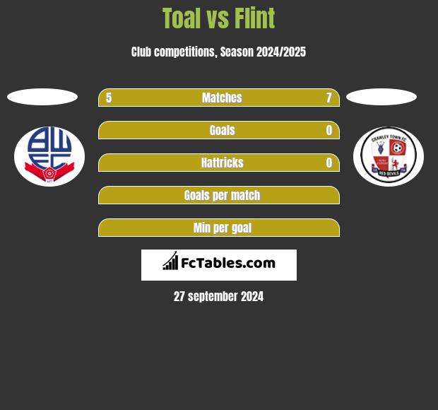 Toal vs Flint h2h player stats