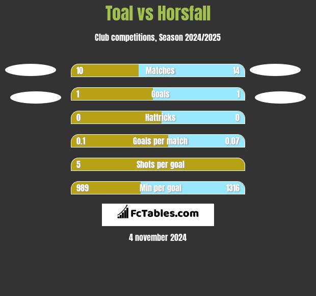 Toal vs Horsfall h2h player stats