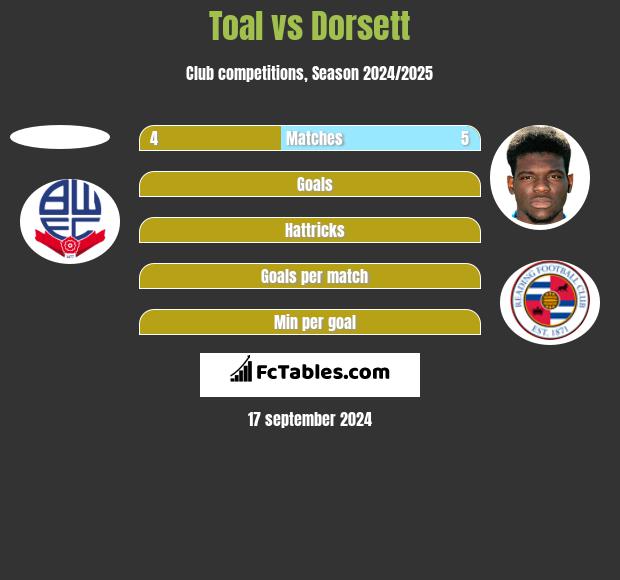 Toal vs Dorsett h2h player stats