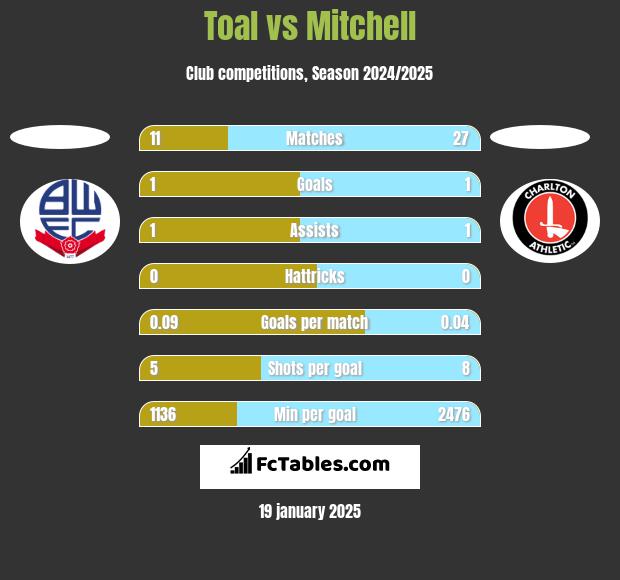 Toal vs Mitchell h2h player stats