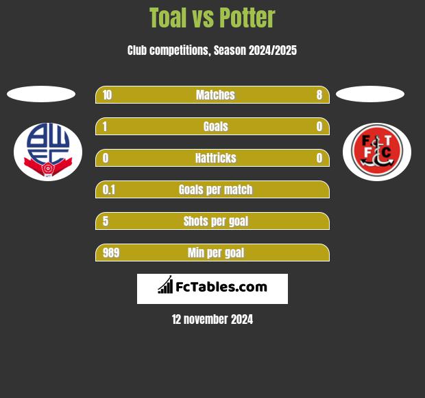 Toal vs Potter h2h player stats