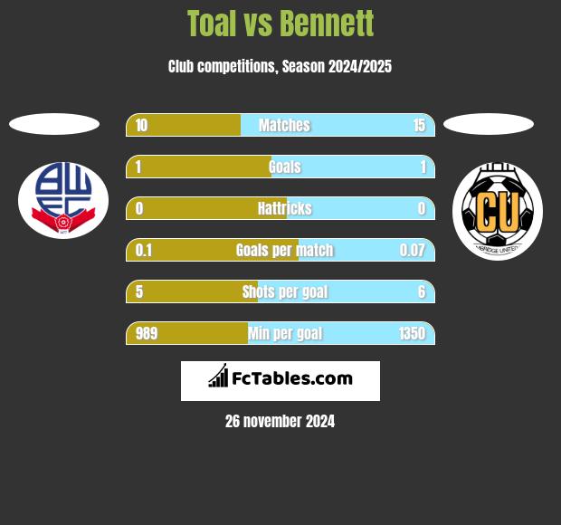 Toal vs Bennett h2h player stats