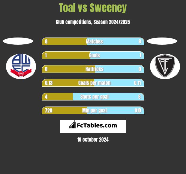 Toal vs Sweeney h2h player stats