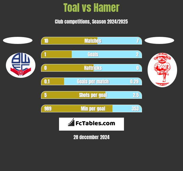 Toal vs Hamer h2h player stats