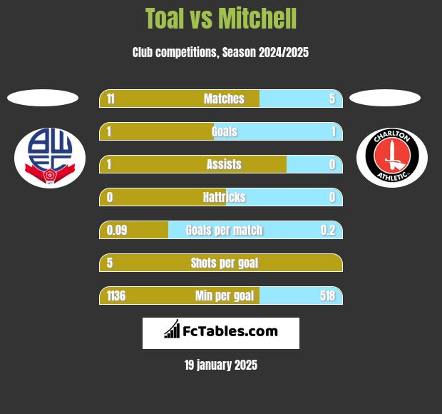 Toal vs Mitchell h2h player stats