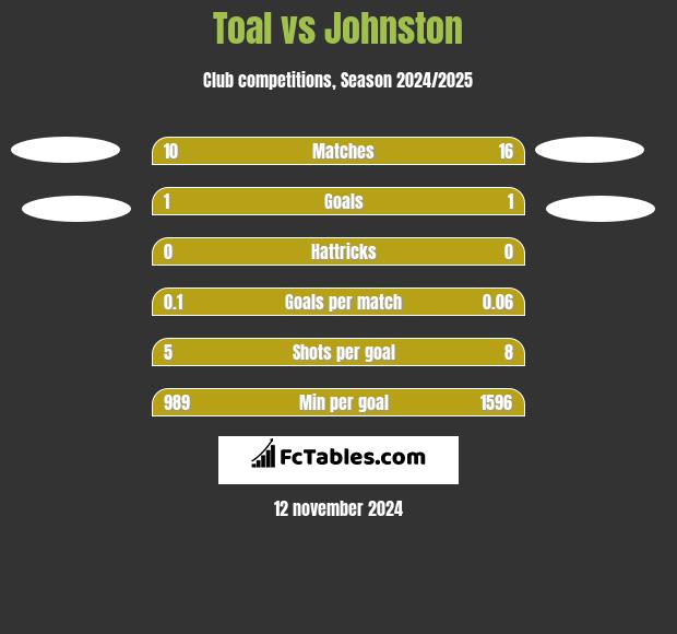 Toal vs Johnston h2h player stats