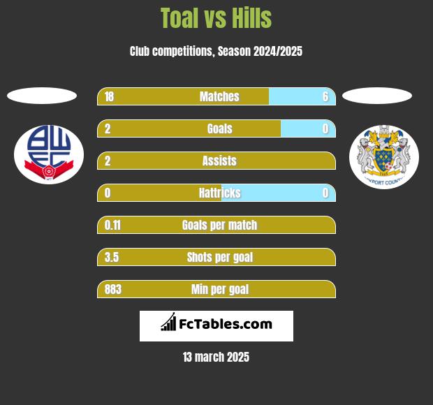 Toal vs Hills h2h player stats