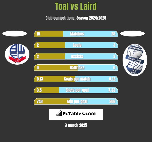 Toal vs Laird h2h player stats