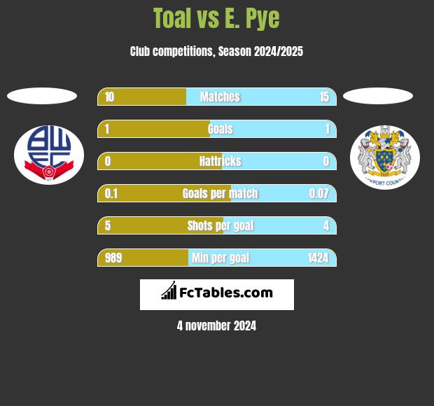 Toal vs E. Pye h2h player stats