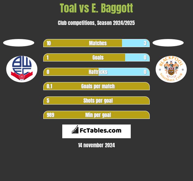 Toal vs E. Baggott h2h player stats