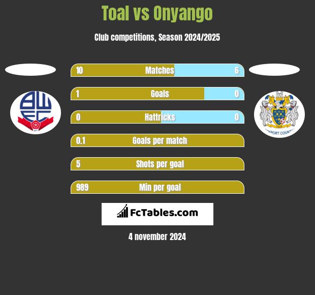 Toal vs Onyango h2h player stats