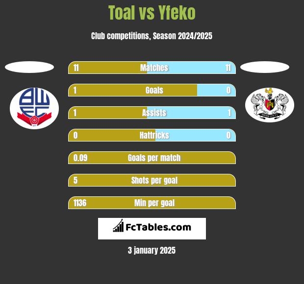 Toal vs Yfeko h2h player stats