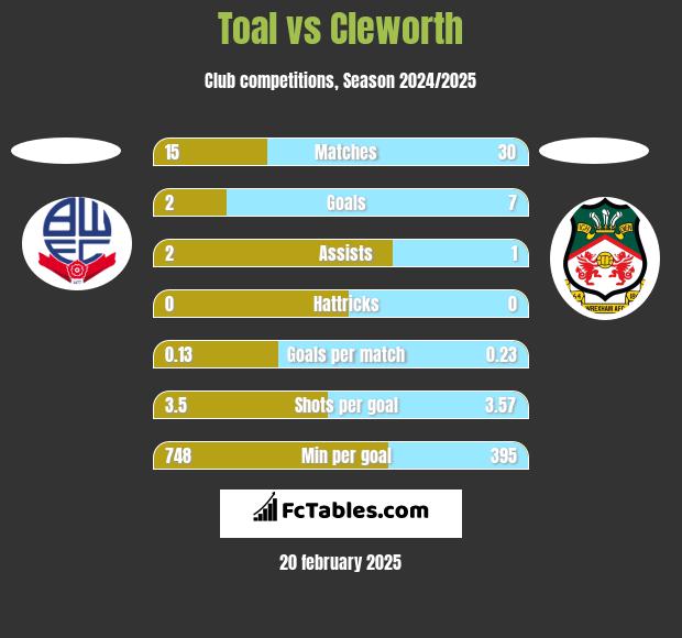 Toal vs Cleworth h2h player stats