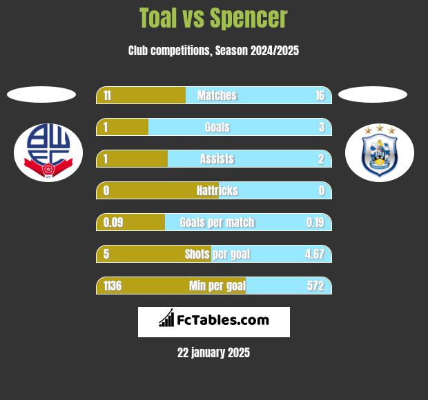 Toal vs Spencer h2h player stats