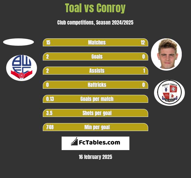 Toal vs Conroy h2h player stats