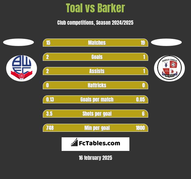 Toal vs Barker h2h player stats