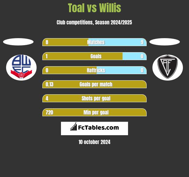 Toal vs Willis h2h player stats