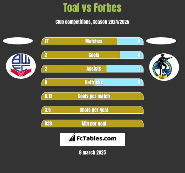 Toal vs Forbes h2h player stats