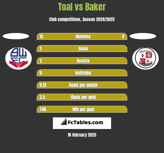 Toal vs Baker h2h player stats