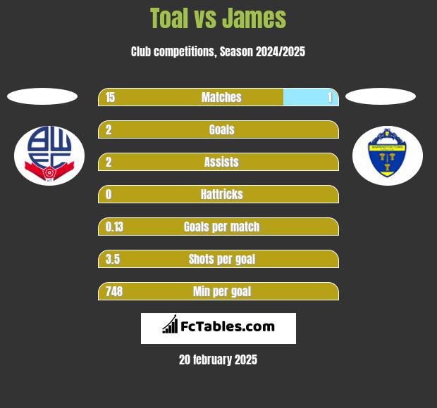 Toal vs James h2h player stats