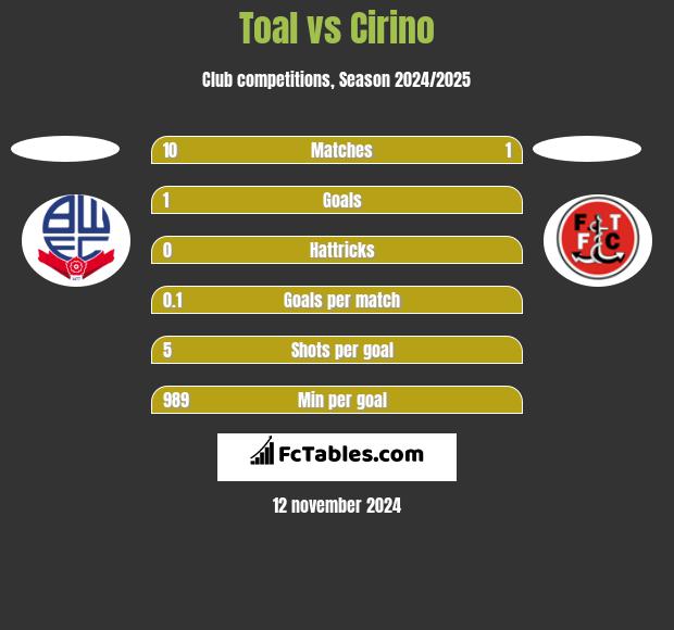 Toal vs Cirino h2h player stats