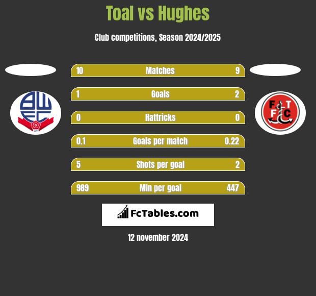 Toal vs Hughes h2h player stats