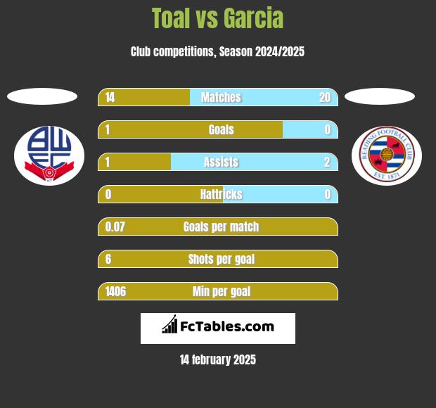 Toal vs Garcia h2h player stats