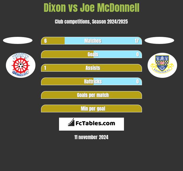 Dixon vs Joe McDonnell h2h player stats