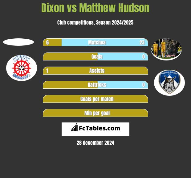 Dixon vs Matthew Hudson h2h player stats