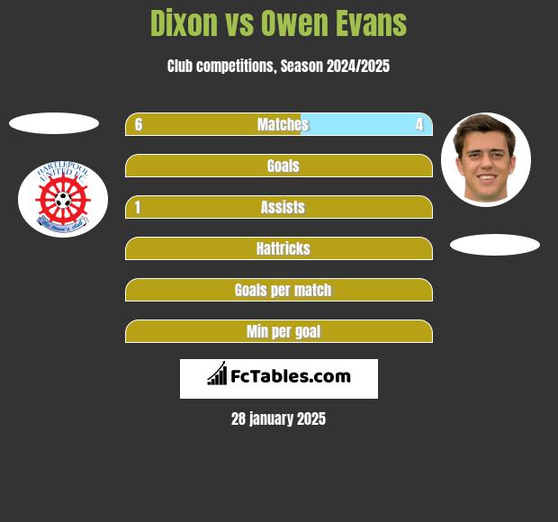 Dixon vs Owen Evans h2h player stats