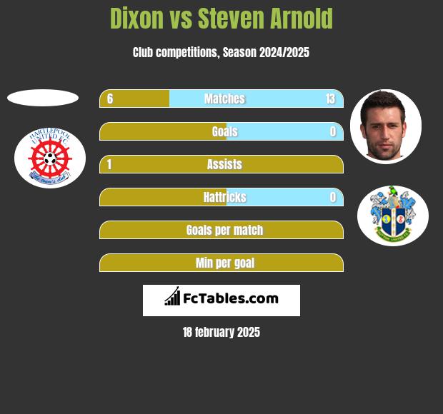 Dixon vs Steven Arnold h2h player stats