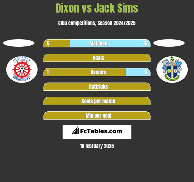 Dixon vs Jack Sims h2h player stats