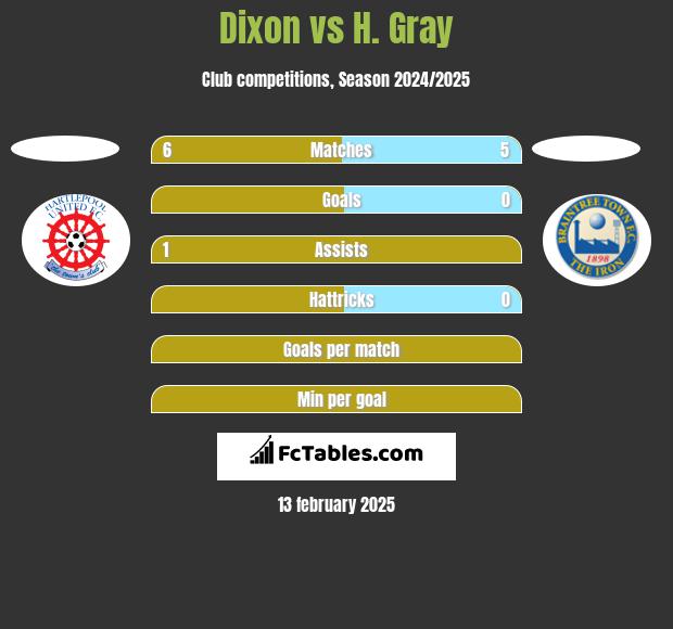 Dixon vs H. Gray h2h player stats