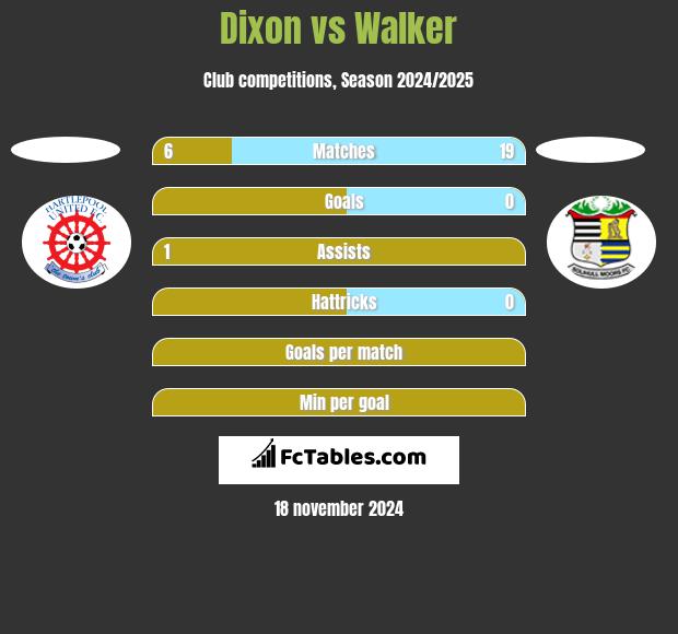 Dixon vs Walker h2h player stats