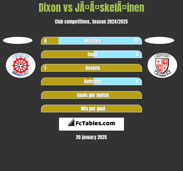 Dixon vs JÃ¤Ã¤skelÃ¤inen h2h player stats