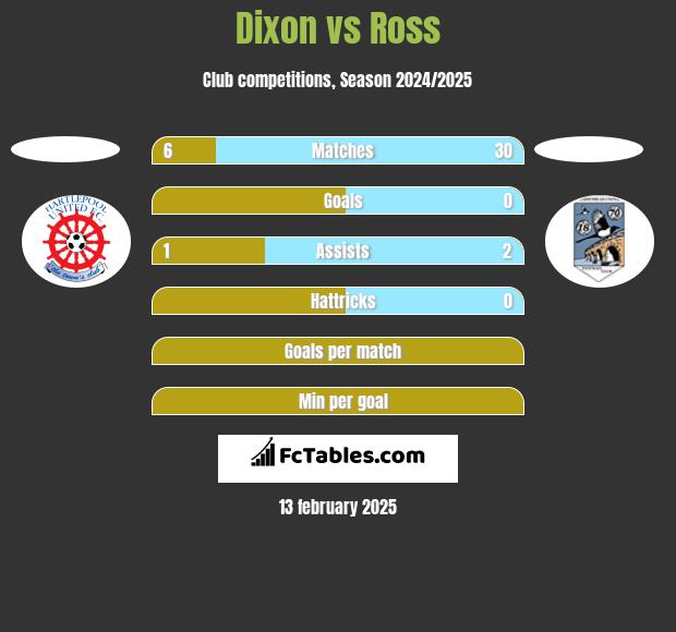 Dixon vs Ross h2h player stats