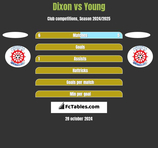 Dixon vs Young h2h player stats